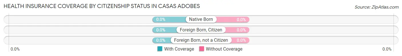 Health Insurance Coverage by Citizenship Status in Casas Adobes