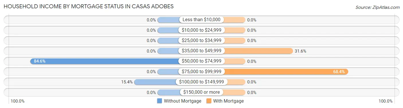 Household Income by Mortgage Status in Casas Adobes