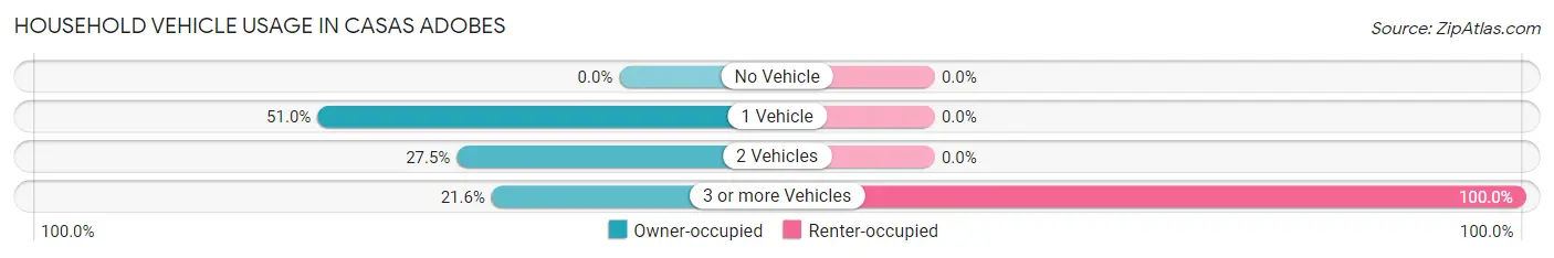 Household Vehicle Usage in Casas Adobes