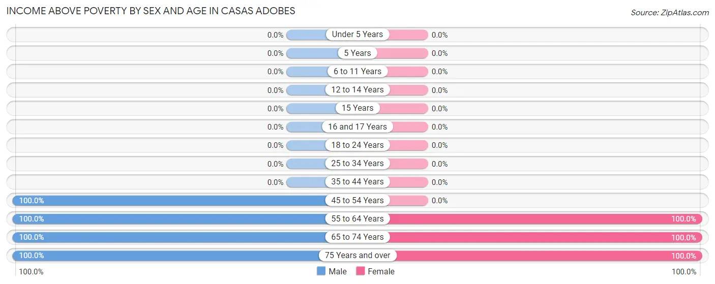 Income Above Poverty by Sex and Age in Casas Adobes