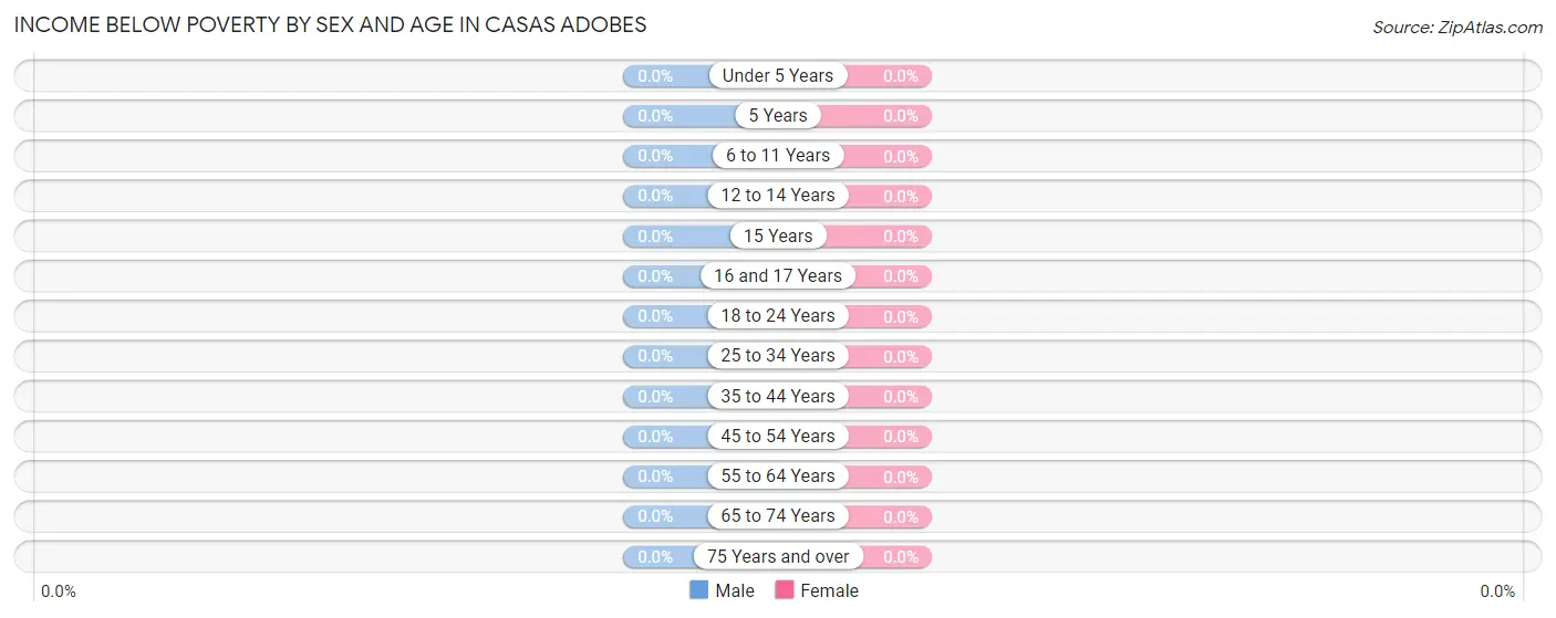 Income Below Poverty by Sex and Age in Casas Adobes