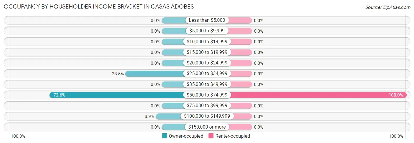 Occupancy by Householder Income Bracket in Casas Adobes