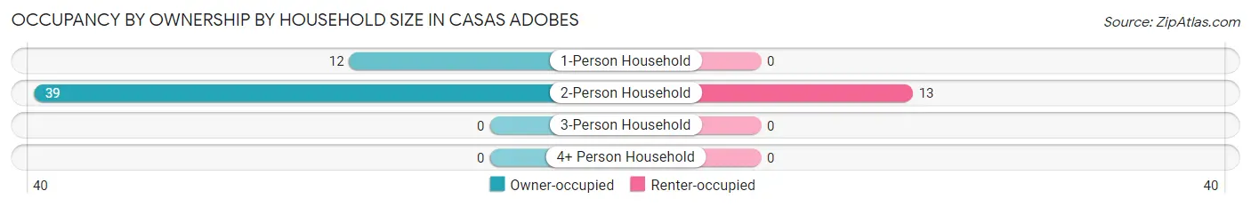 Occupancy by Ownership by Household Size in Casas Adobes