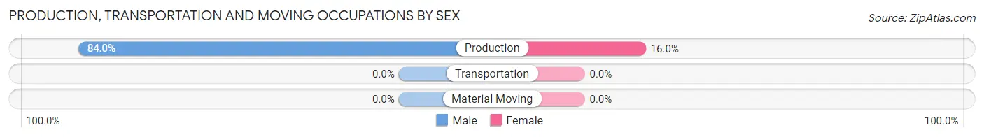 Production, Transportation and Moving Occupations by Sex in Casas Adobes