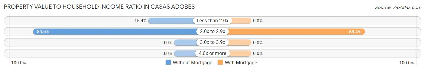 Property Value to Household Income Ratio in Casas Adobes
