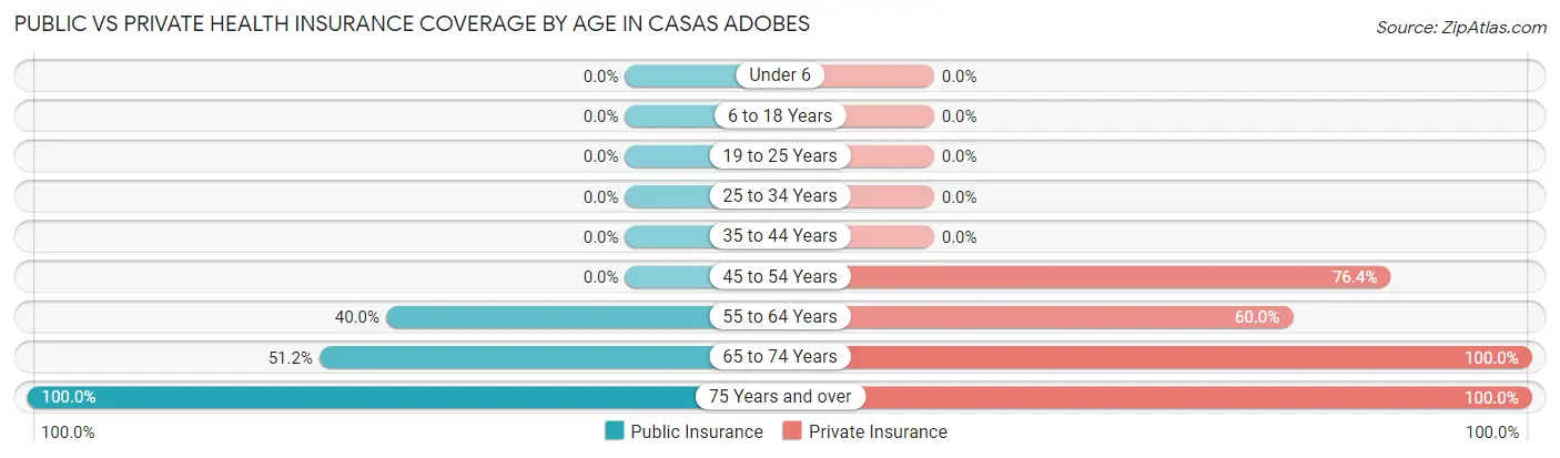 Public vs Private Health Insurance Coverage by Age in Casas Adobes