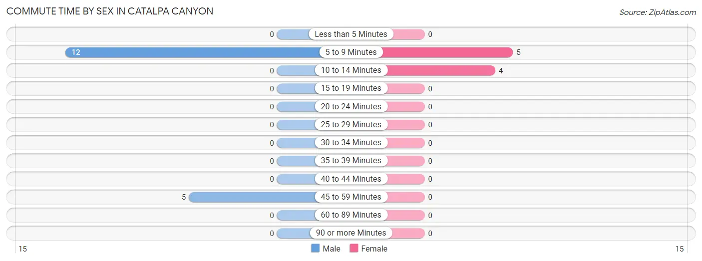 Commute Time by Sex in Catalpa Canyon