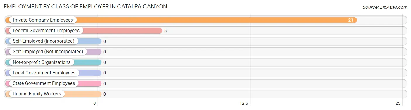 Employment by Class of Employer in Catalpa Canyon