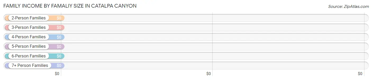 Family Income by Famaliy Size in Catalpa Canyon