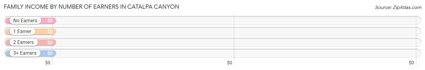 Family Income by Number of Earners in Catalpa Canyon