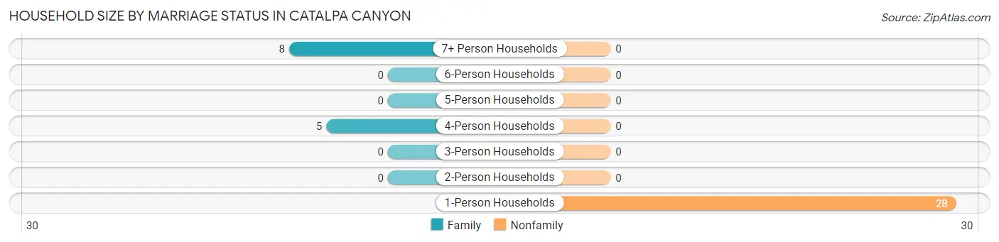 Household Size by Marriage Status in Catalpa Canyon