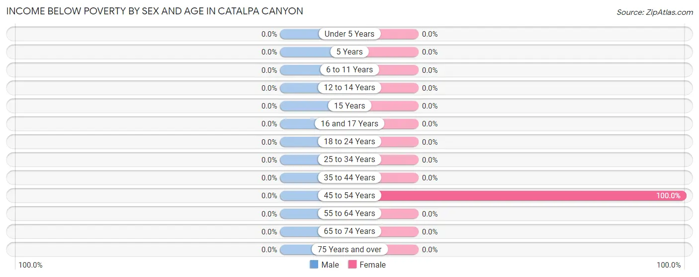 Income Below Poverty by Sex and Age in Catalpa Canyon