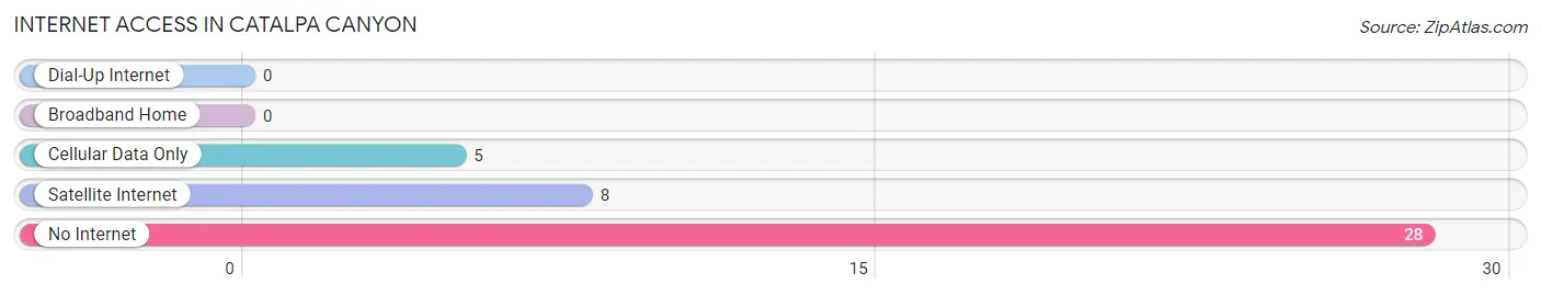 Internet Access in Catalpa Canyon