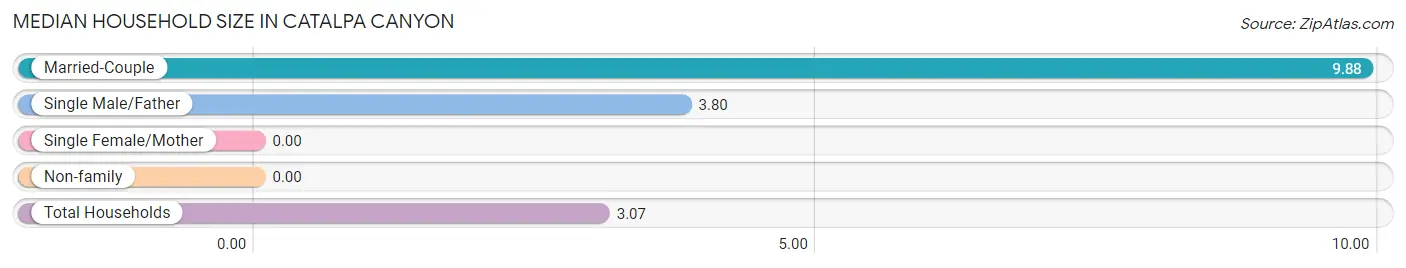 Median Household Size in Catalpa Canyon