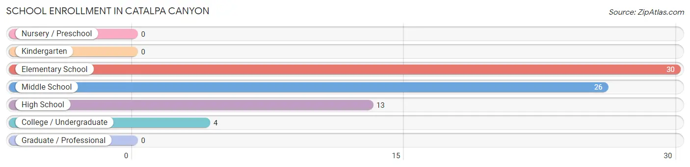 School Enrollment in Catalpa Canyon