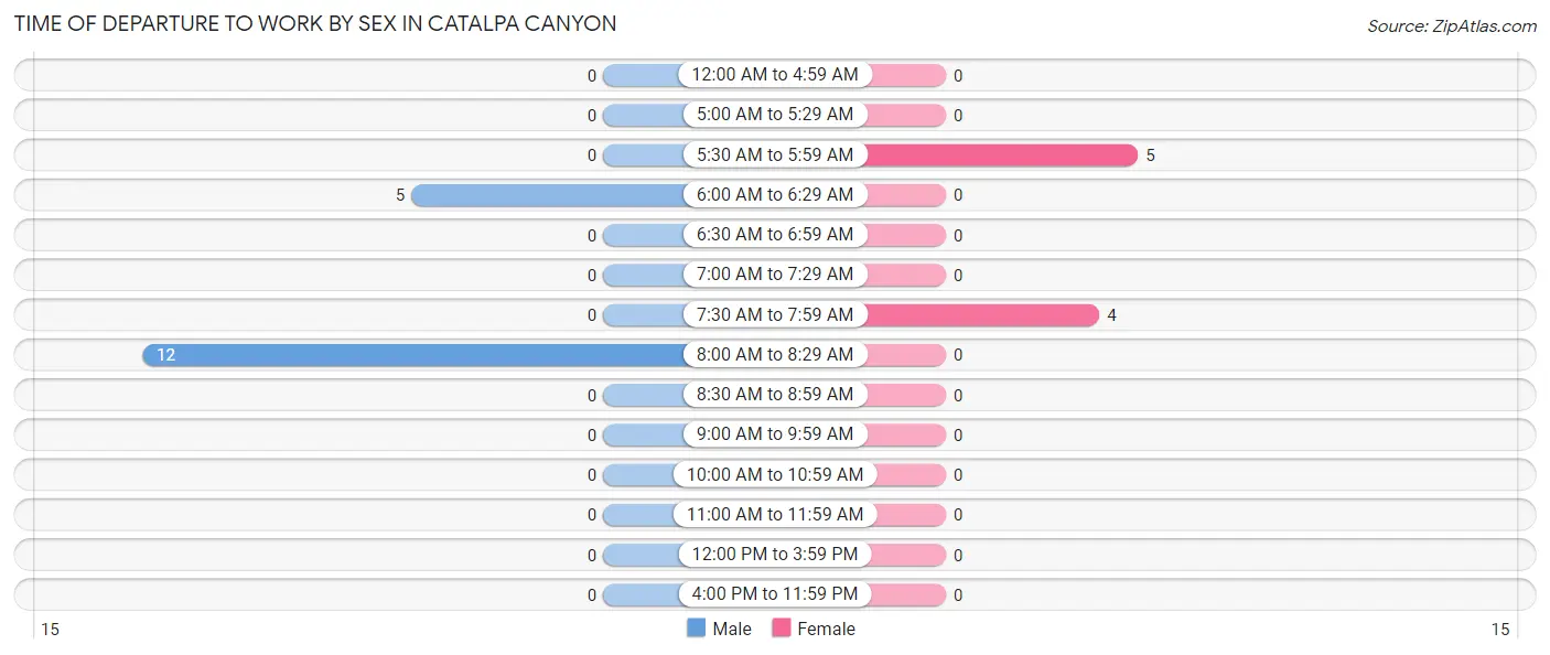 Time of Departure to Work by Sex in Catalpa Canyon