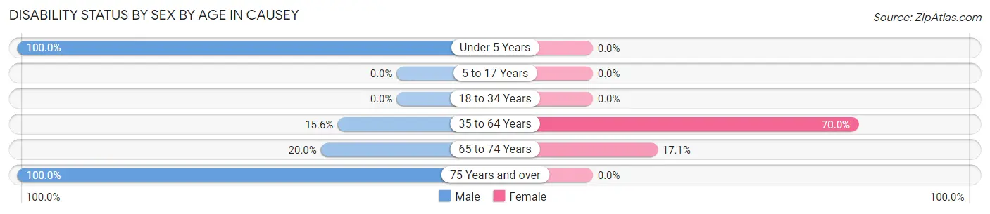 Disability Status by Sex by Age in Causey