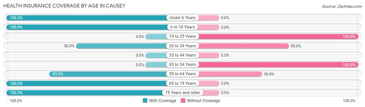 Health Insurance Coverage by Age in Causey