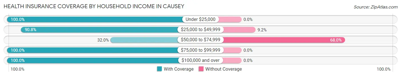 Health Insurance Coverage by Household Income in Causey