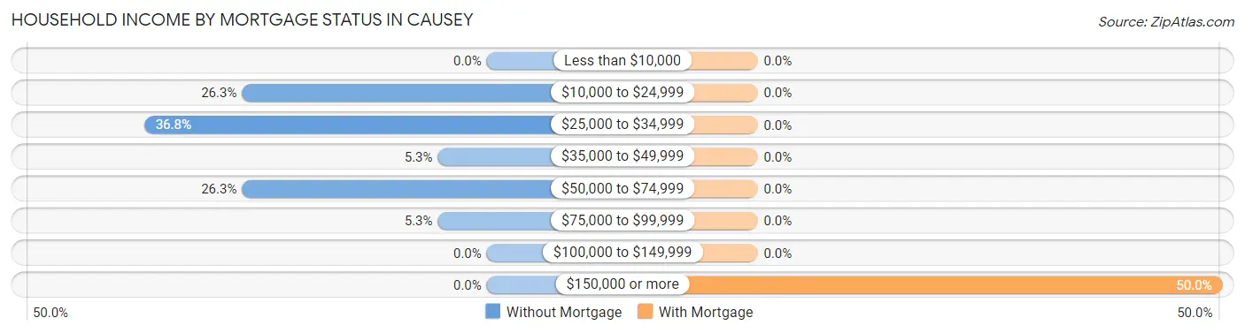 Household Income by Mortgage Status in Causey