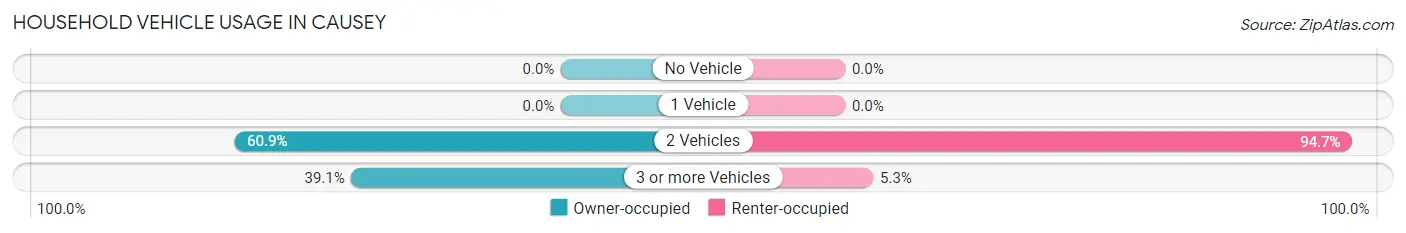 Household Vehicle Usage in Causey