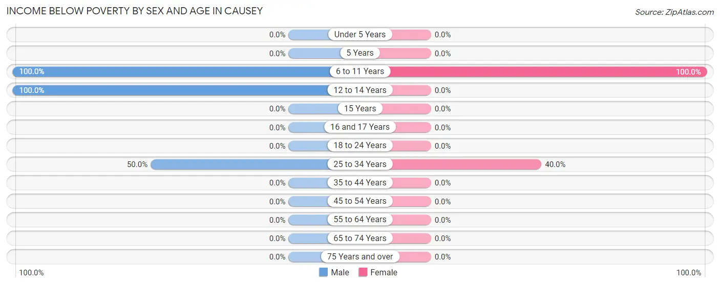 Income Below Poverty by Sex and Age in Causey