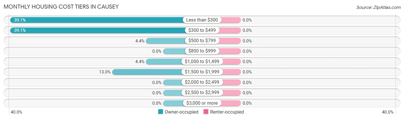 Monthly Housing Cost Tiers in Causey