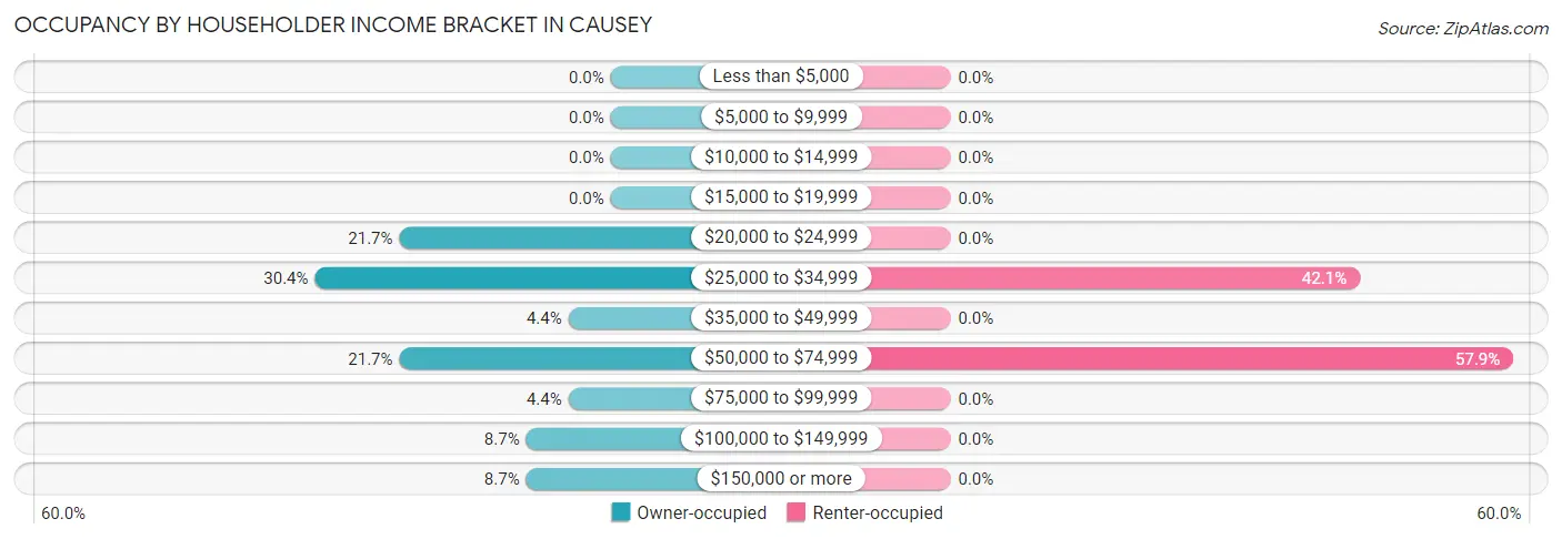 Occupancy by Householder Income Bracket in Causey