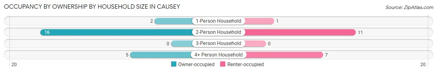 Occupancy by Ownership by Household Size in Causey