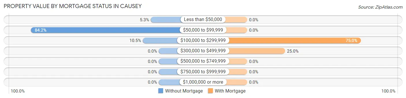 Property Value by Mortgage Status in Causey