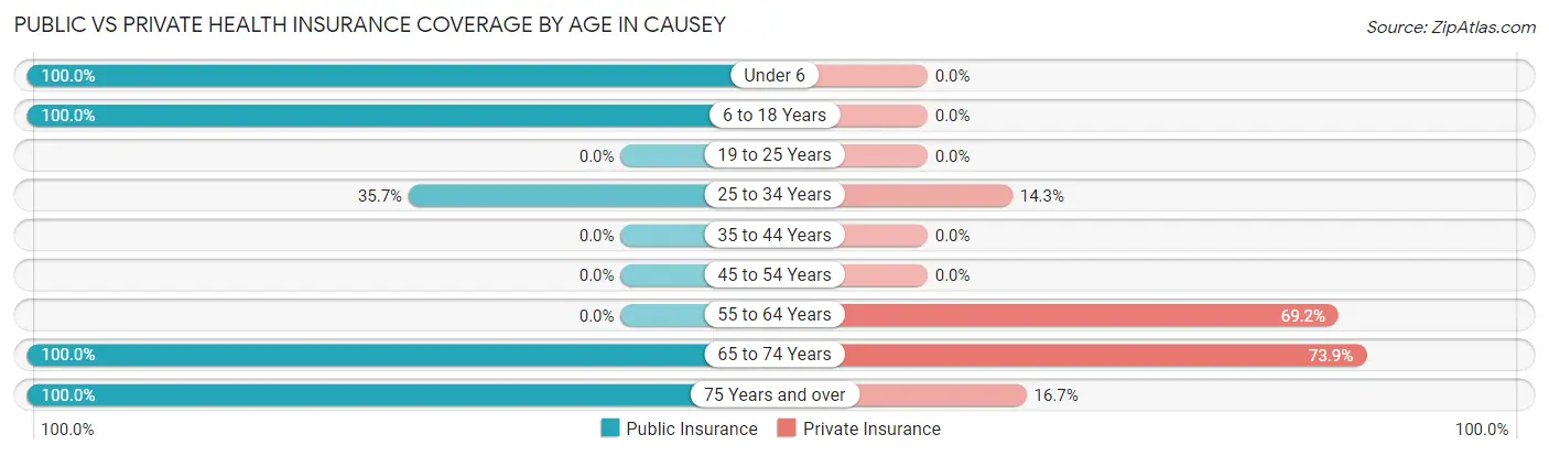 Public vs Private Health Insurance Coverage by Age in Causey