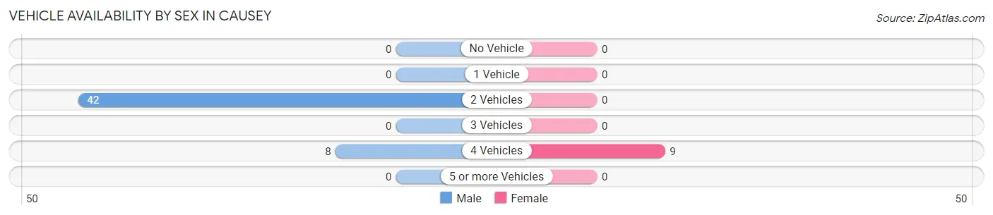 Vehicle Availability by Sex in Causey