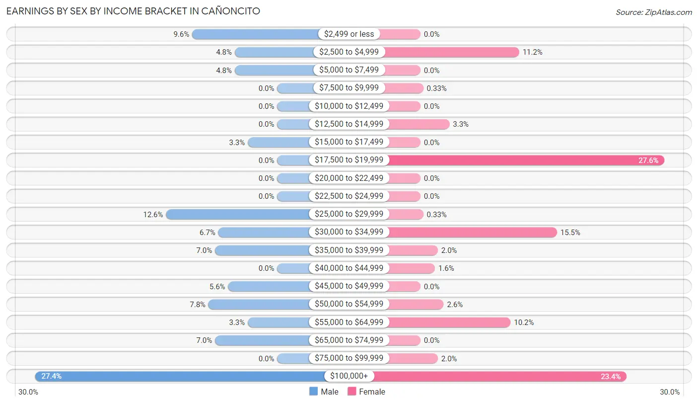 Earnings by Sex by Income Bracket in Cañoncito