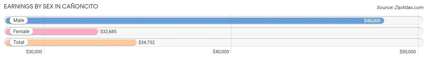 Earnings by Sex in Cañoncito