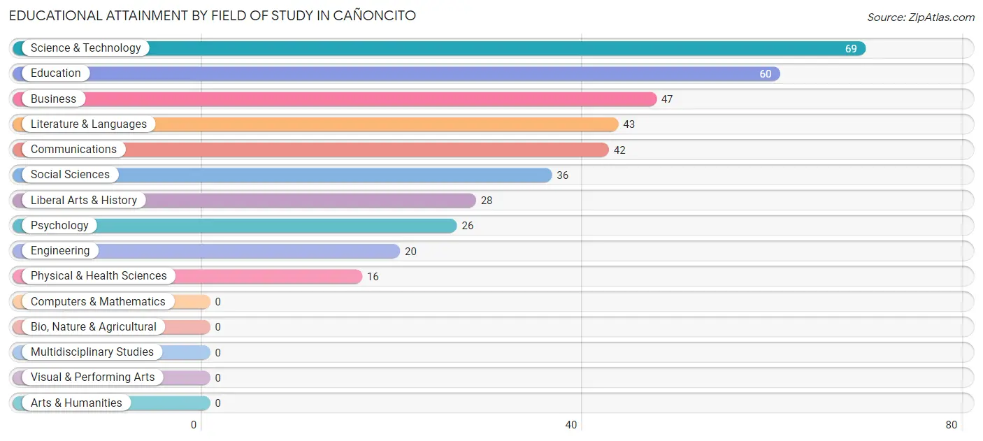 Educational Attainment by Field of Study in Cañoncito