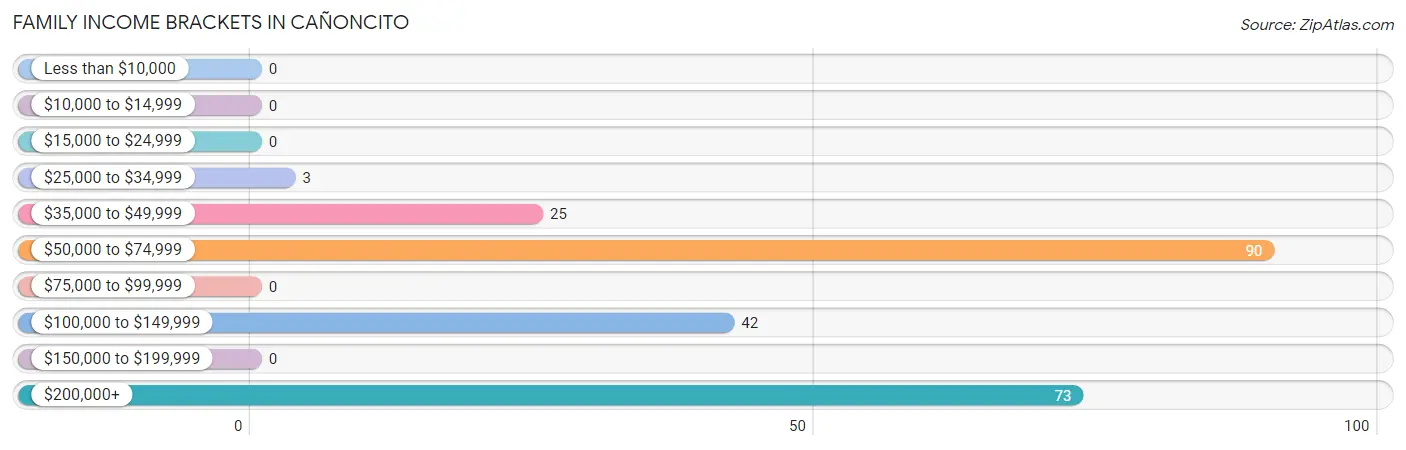 Family Income Brackets in Cañoncito