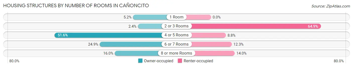 Housing Structures by Number of Rooms in Cañoncito