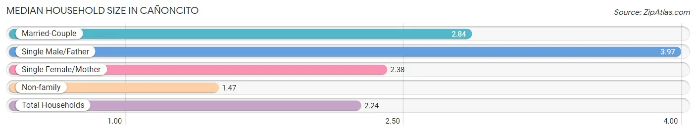 Median Household Size in Cañoncito