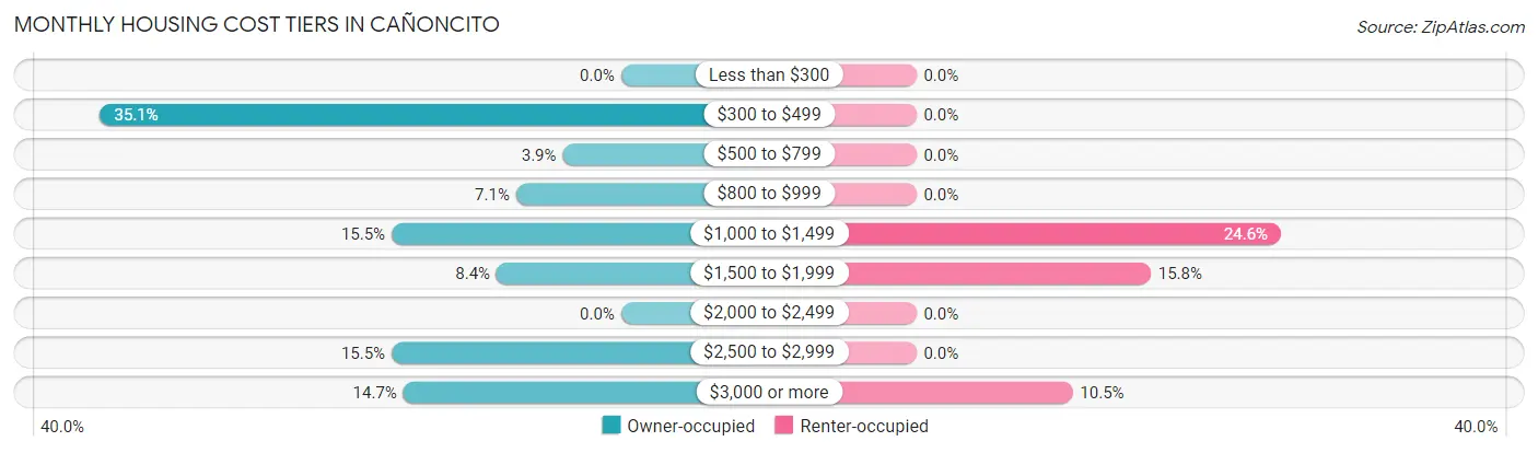 Monthly Housing Cost Tiers in Cañoncito