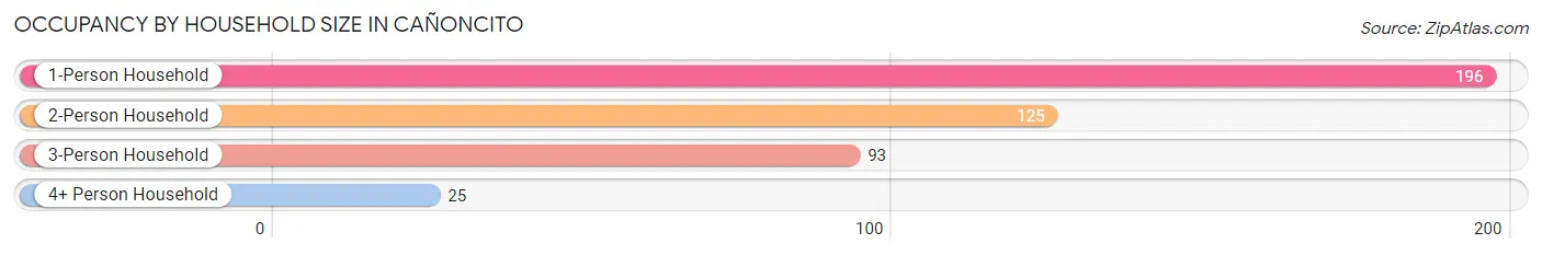 Occupancy by Household Size in Cañoncito