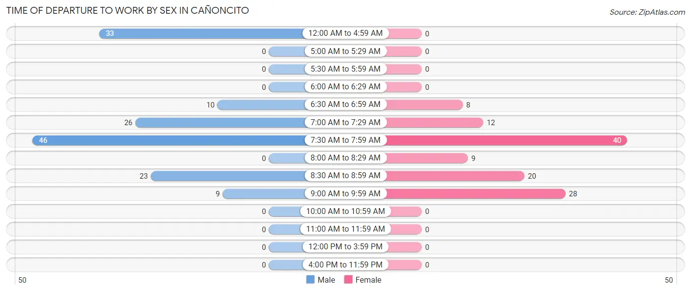 Time of Departure to Work by Sex in Cañoncito