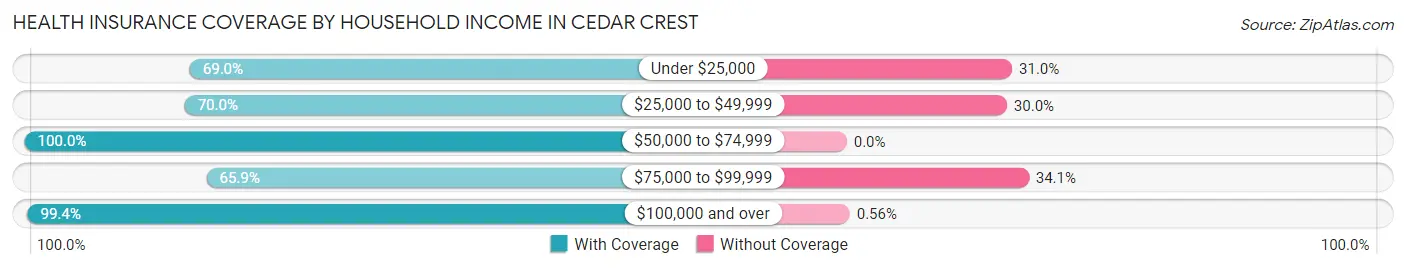 Health Insurance Coverage by Household Income in Cedar Crest