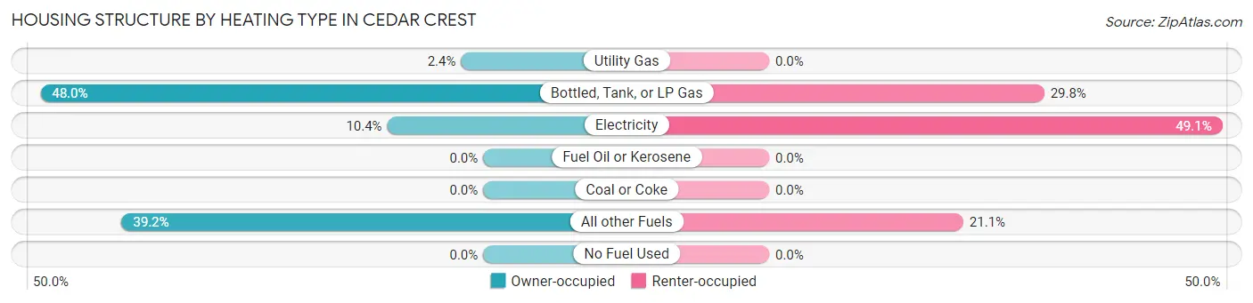 Housing Structure by Heating Type in Cedar Crest