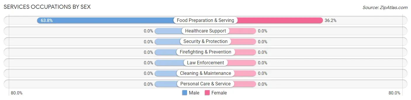 Services Occupations by Sex in Cedar Crest