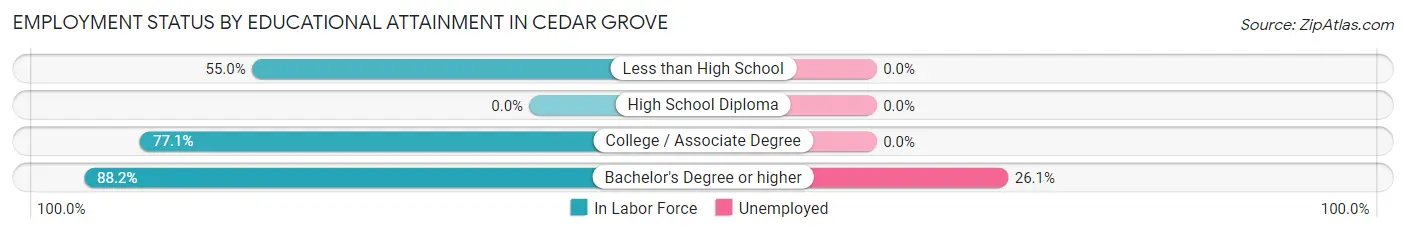 Employment Status by Educational Attainment in Cedar Grove