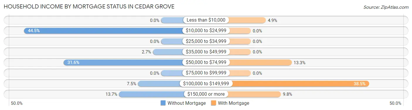 Household Income by Mortgage Status in Cedar Grove