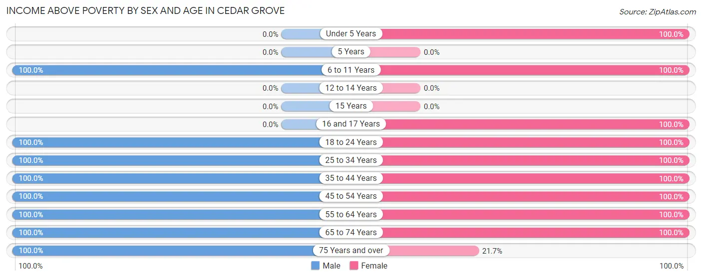 Income Above Poverty by Sex and Age in Cedar Grove