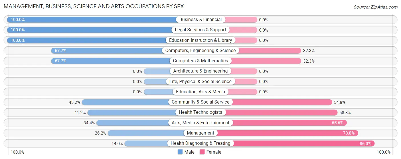 Management, Business, Science and Arts Occupations by Sex in Cedar Grove