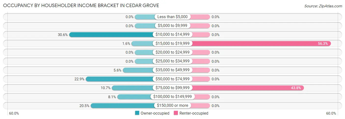 Occupancy by Householder Income Bracket in Cedar Grove