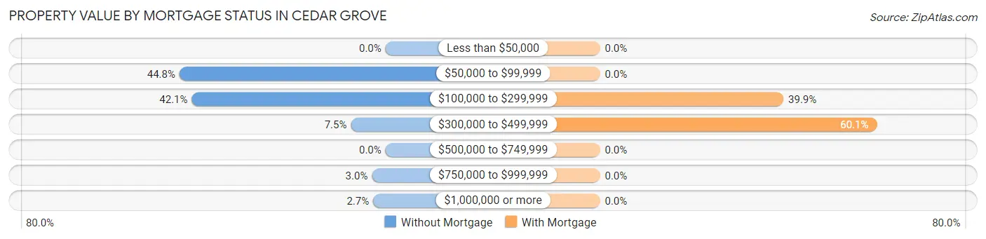 Property Value by Mortgage Status in Cedar Grove